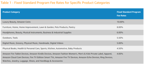 Amazon Old Commission Rates